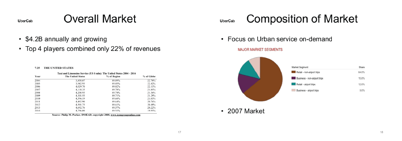 uber market slide uber market slide